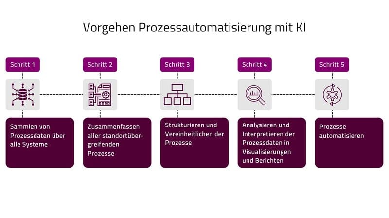 Ablauf der Prozessautomatisierung mit KI