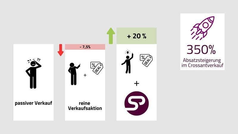 Durch Sell&Pick konnte der Absatz im Croissantverkauf um 350 % gesteigert werden