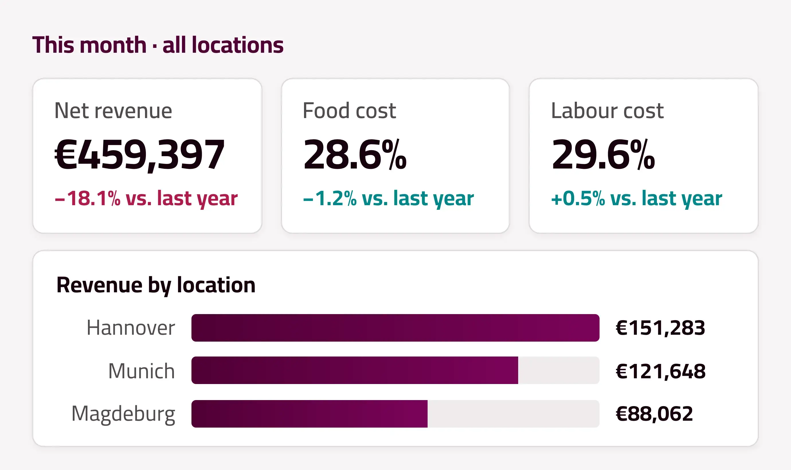 The KPI Dashboard