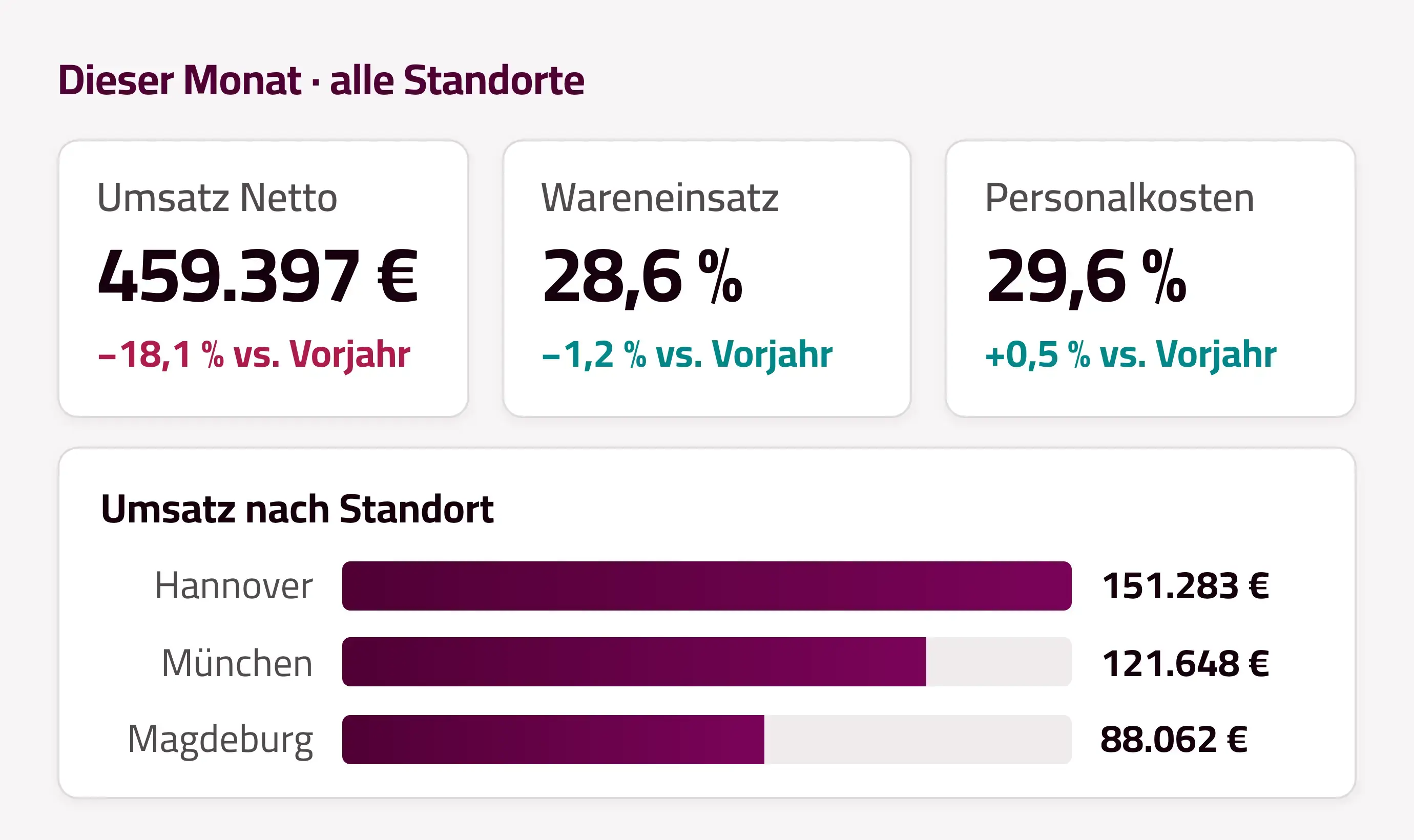 Das KPI Dashboard
